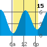 Tide chart for Chetco River, Brookings, Oregon on 2023/09/15