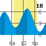 Tide chart for Chetco River, Brookings, Oregon on 2023/09/18