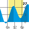 Tide chart for Chetco River, Brookings, Oregon on 2023/09/27