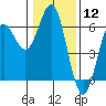 Tide chart for Chetco River, Brookings, Oregon on 2024/01/12