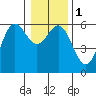 Tide chart for Chetco River, Brookings, Oregon on 2024/01/1