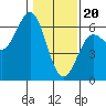 Tide chart for Chetco River, Brookings, Oregon on 2024/01/20