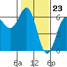 Tide chart for Chetco River, Brookings, Oregon on 2024/01/23