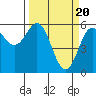 Tide chart for Chetco River, Brookings, Oregon on 2024/03/20