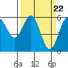 Tide chart for Chetco River, Brookings, Oregon on 2024/03/22