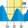 Tide chart for Chetco River, Brookings, Oregon on 2024/03/28