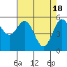 Tide chart for Chetco River, Brookings, Oregon on 2024/04/18