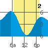 Tide chart for Chetco River, Brookings, Oregon on 2024/04/2