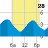 Tide chart for Brooklyn Bridge, East River, New York on 2023/04/28