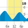 Tide chart for Brooklyn Bridge, East River, New York on 2024/03/18