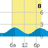 Tide chart for Broomes Island, Patuxent River, Maryland on 2023/07/8