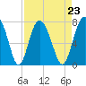 Tide chart for Broughton Point, Hazzard Cr, Broad River, South Carolina on 2021/08/23