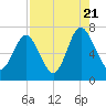 Tide chart for Broughton Point, Hazzard Creek, South Carolina on 2022/08/21