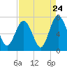 Tide chart for Broughton Point, Hazzard Creek, South Carolina on 2022/08/24