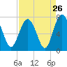 Tide chart for Broughton Point, Hazzard Creek, South Carolina on 2022/08/26