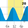 Tide chart for Broughton Point, Hazzard Creek, South Carolina on 2022/08/28
