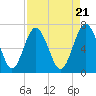 Tide chart for Broughton Point, Hazzard Cr, Broad River, South Carolina on 2024/04/21