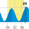 Tide chart for Broughton Point, Hazzard Cr, Broad River, South Carolina on 2024/04/22