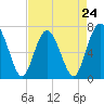 Tide chart for Broughton Point, Hazzard Cr, Broad River, South Carolina on 2024/04/24