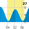 Tide chart for Broughton Point, Hazzard Cr, Broad River, South Carolina on 2024/04/27
