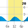Tide chart for Brown Cove, Lynnhaven Inlet, Virginia on 2022/03/20