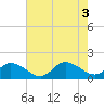 Tide chart for Brown Cove, Virginia on 2022/08/3