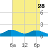 Tide chart for Brown Cove, Lynnhaven Inlet, Virginia on 2023/04/28