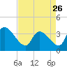Tide chart for Brown Island, Santee River, South Carolina on 2023/04/26