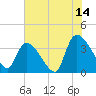 Tide chart for Brown Island, Santee River, South Carolina on 2023/07/14