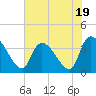 Tide chart for Brown Island, Santee River, South Carolina on 2023/07/19