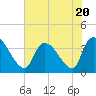 Tide chart for Brown Island, Santee River, South Carolina on 2023/07/20