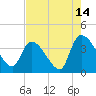 Tide chart for Brown Island, Santee River, South Carolina on 2023/08/14
