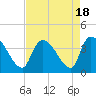 Tide chart for Brown Island, Santee River, South Carolina on 2023/08/18