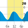 Tide chart for Brown Island, Santee River, South Carolina on 2023/08/20