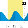 Tide chart for Brown Island, Santee River, South Carolina on 2023/08/22