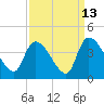 Tide chart for Brown Island, Santee River, South Carolina on 2023/09/13