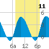 Tide chart for Brown Island, Santee River, South Carolina on 2024/03/11