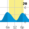 Tide chart for Brown Island, Santee River, South Carolina on 2024/03/20