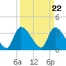 Tide chart for Brown Island, Santee River, South Carolina on 2024/03/22