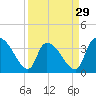 Tide chart for Brown Island, Santee River, South Carolina on 2024/03/29