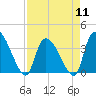 Tide chart for Brown Island, Santee River, South Carolina on 2024/04/11