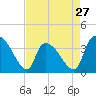 Tide chart for Brown Island, Santee River, South Carolina on 2024/04/27