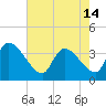 Tide chart for Brown Island, Santee River, South Carolina on 2024/05/14