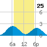 Tide chart for Browns Bay, Virginia on 2021/01/25