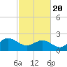Tide chart for Browns Bay, Virginia on 2021/02/20