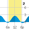 Tide chart for Browns Bay, Virginia on 2021/02/2