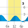 Tide chart for Browns Bay, Virginia on 2021/02/3