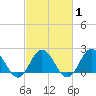 Tide chart for Browns Bay, Virginia on 2021/03/1