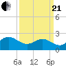 Tide chart for Browns Bay, Virginia on 2021/03/21