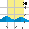 Tide chart for Browns Bay, Virginia on 2021/03/23